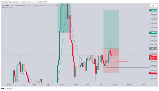 Trading Results